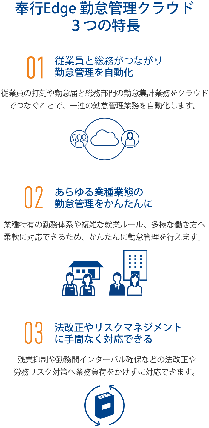 奉行Edge 勤怠管理クラウド3つの特徴 1.勤怠管理を自動化 2.あらゆる業種業態の勤怠管理をかんたんに 3.法改正やリスクマネジメントに手間なく対応できる