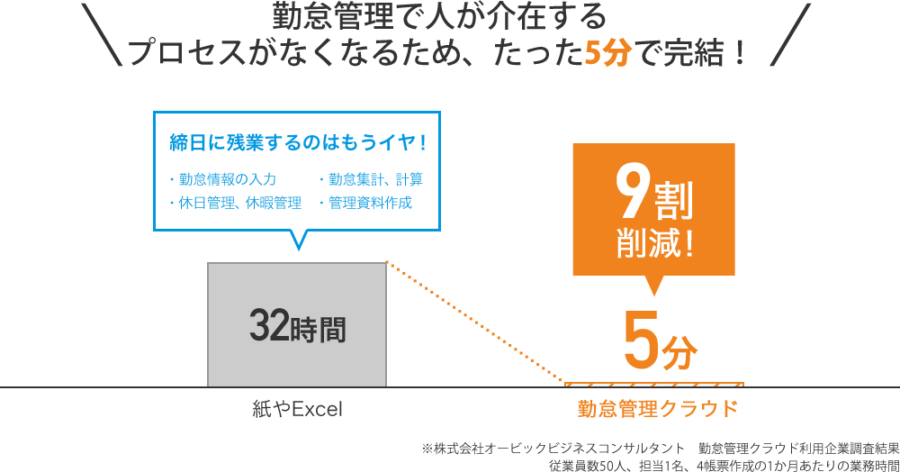 勤怠管理で人が介在するプロセスがなくなるため、たった5分で完結！