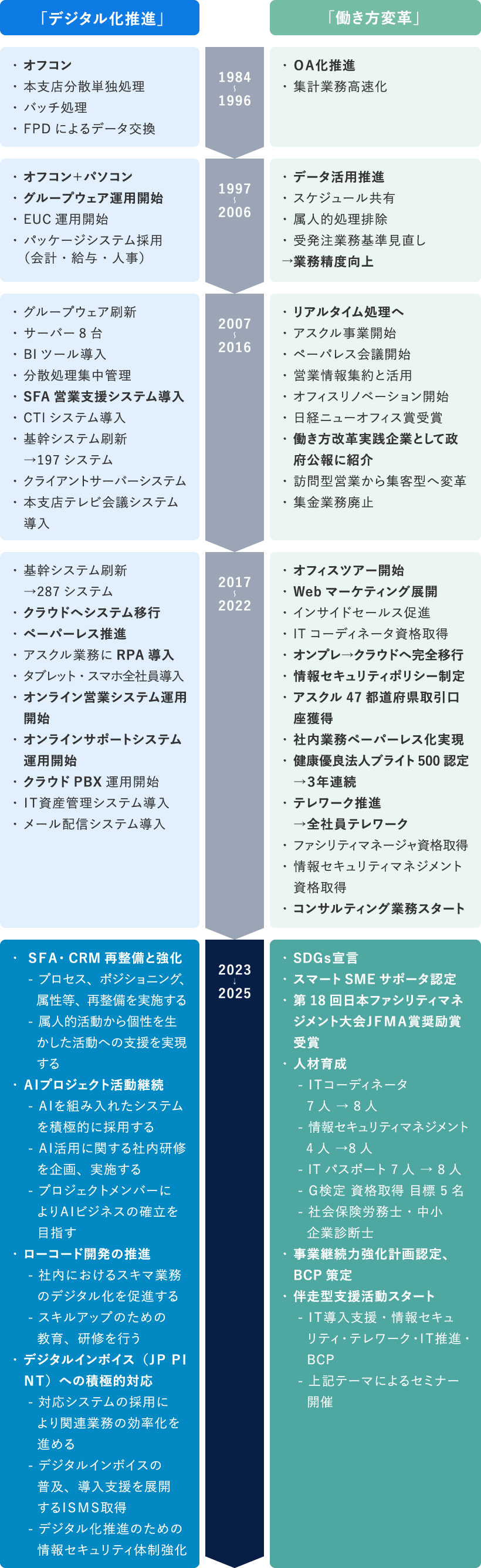 デジタル化推進と「働き方変革」のこれまでと、これから