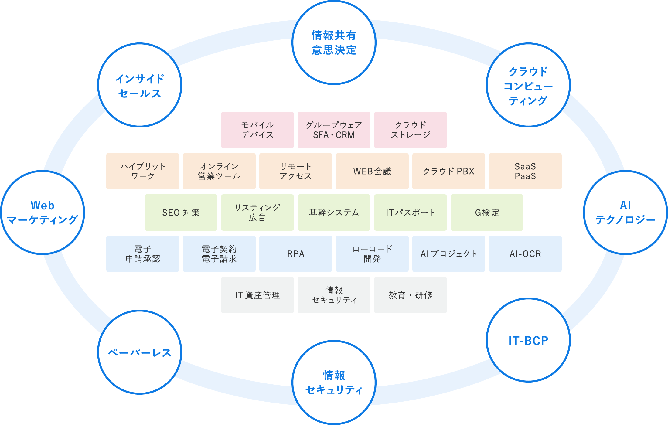 デジタル化を促進し「働き方」を変革することで、ＤＸをさらに推進する