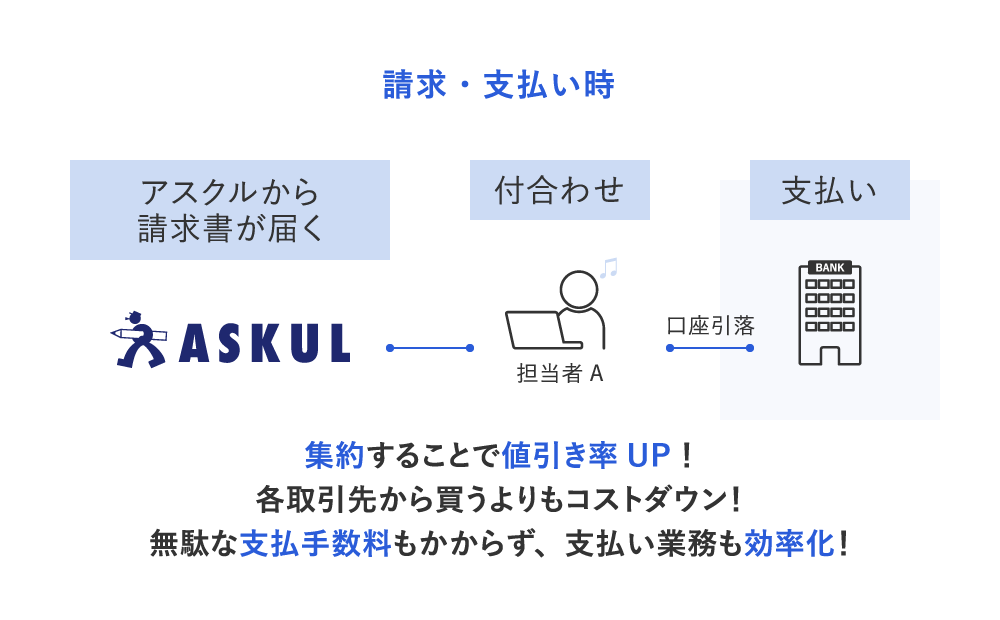 請求・支払い時