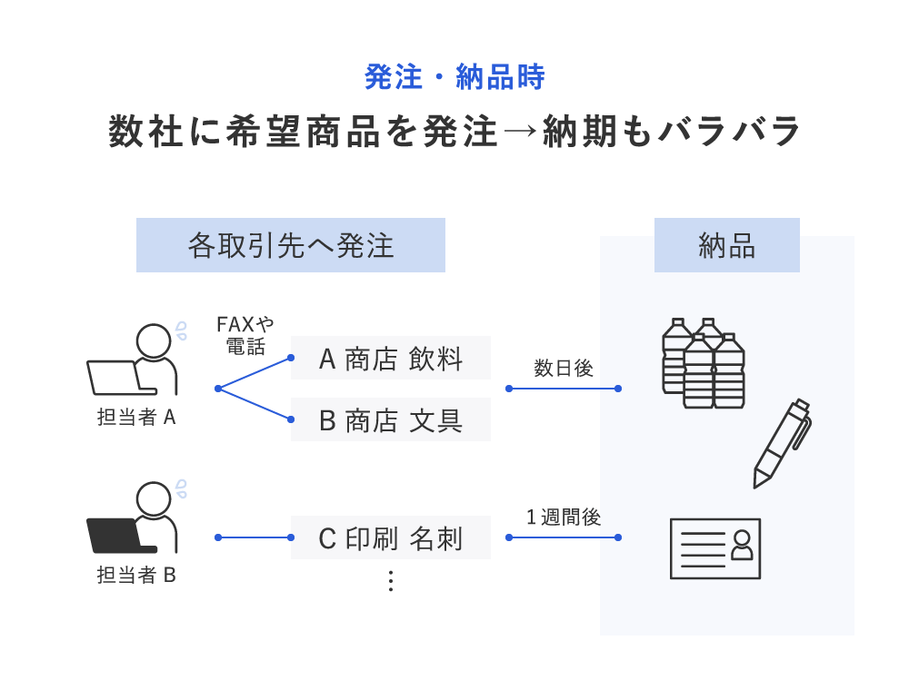 発注・納品時