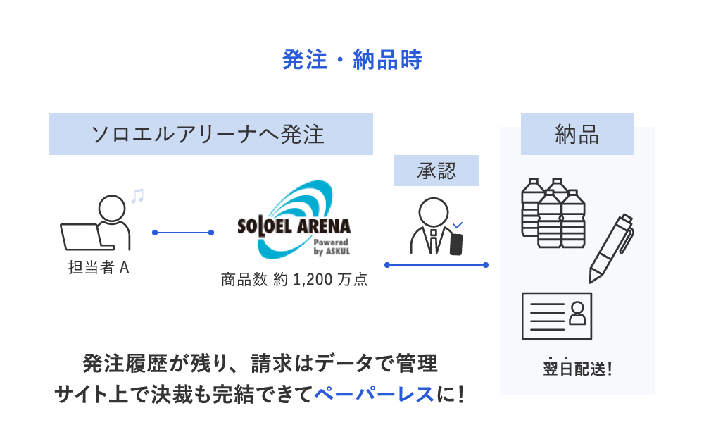 発注・納品時