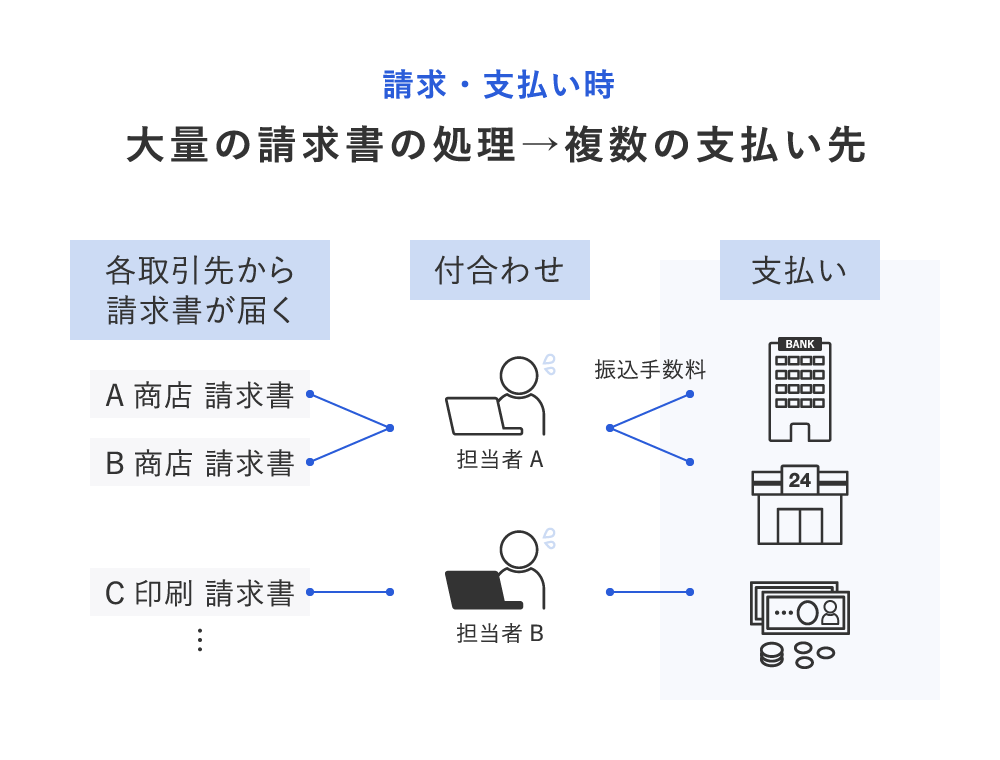 請求・支払い時