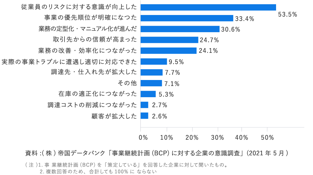 事業継続計画（BCP）策定の効果