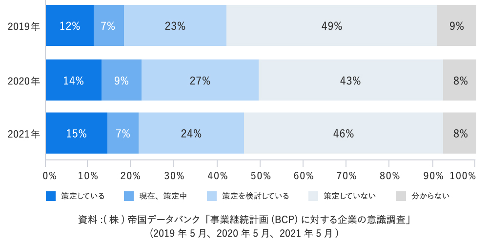 BCP策定状況