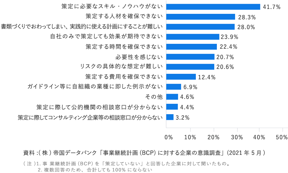 BCPを策定しない理由