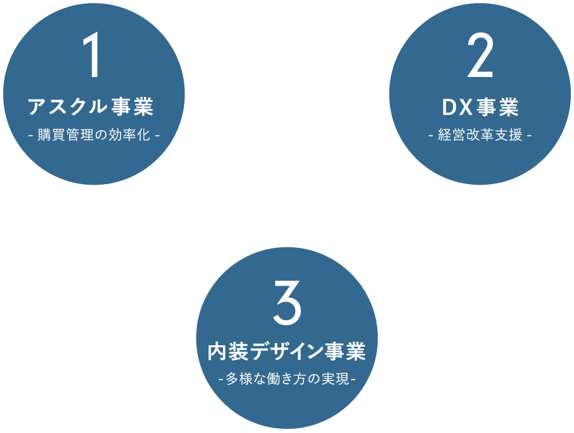 近藤商会のビジネスモデル 1.アスクル事業 2.デジタル環境コンサルティング 3.内装デザインコンサルティング