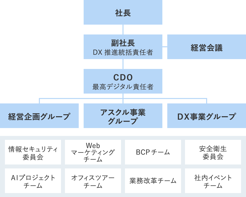 DX推進体制