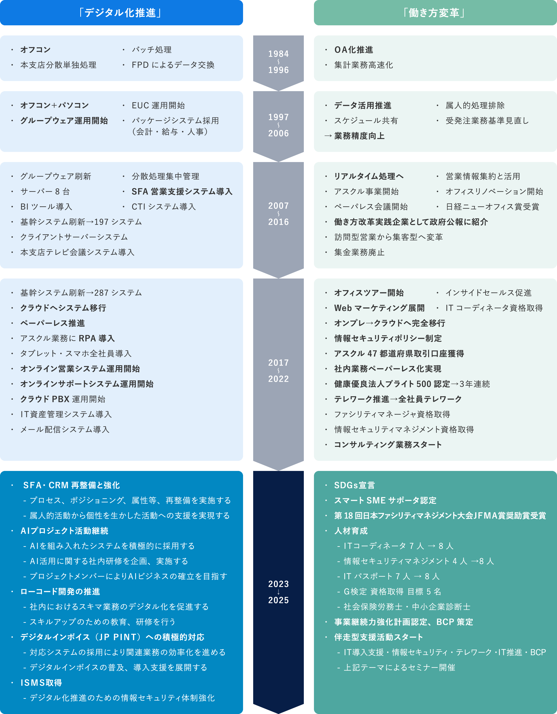 デジタル化推進と「働き方変革」のこれまでと、これから