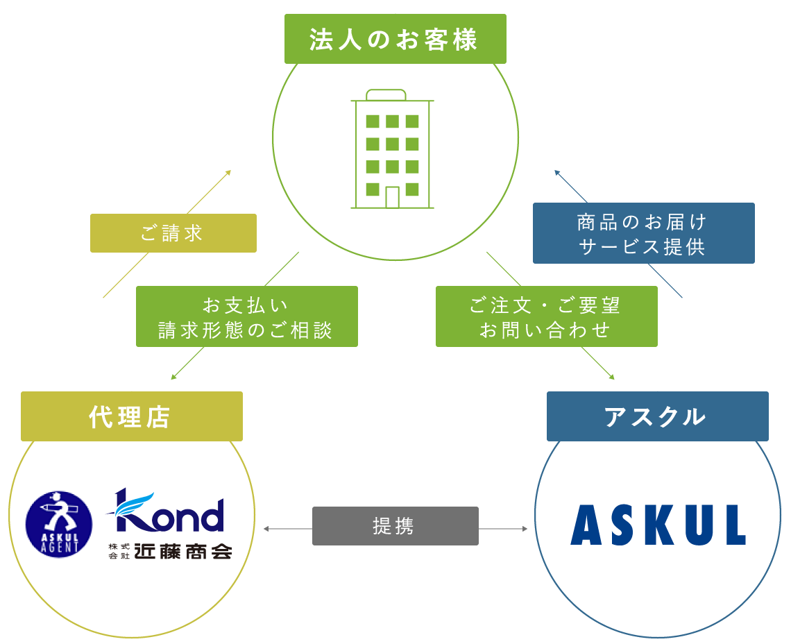 法人のお客様 代理店 アスクル サポート体制の図