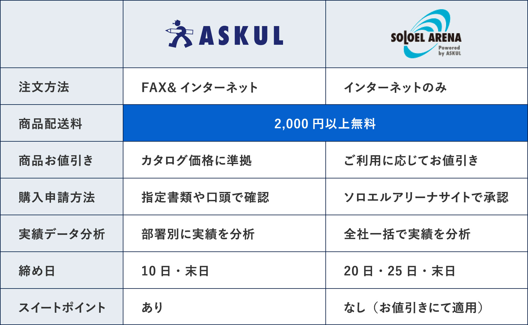 ソロエルアリーナとアスクルの違い