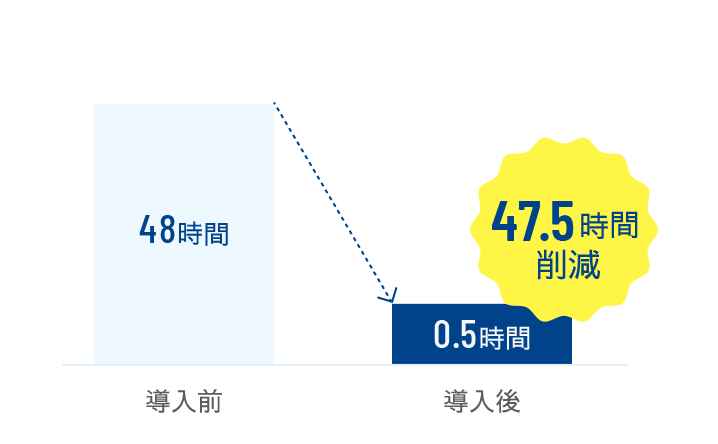 47.5時間削減