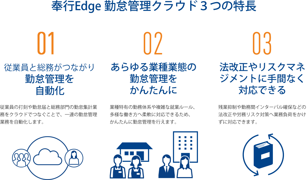 奉行Edge 勤怠管理クラウド3つの特徴 1.勤怠管理を自動化 2.あらゆる業種業態の勤怠管理をかんたんに 3.法改正やリスクマネジメントに手間なく対応できる