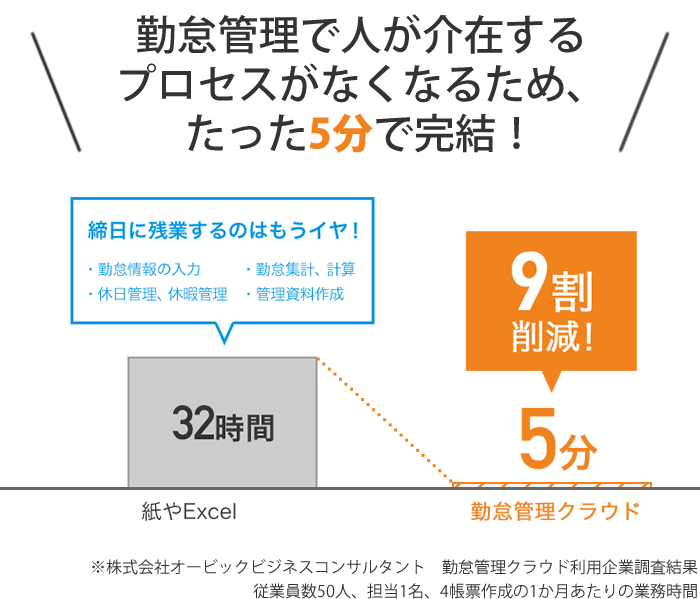 勤怠管理で人が介在するプロセスがなくなるため、たった5分で完結！