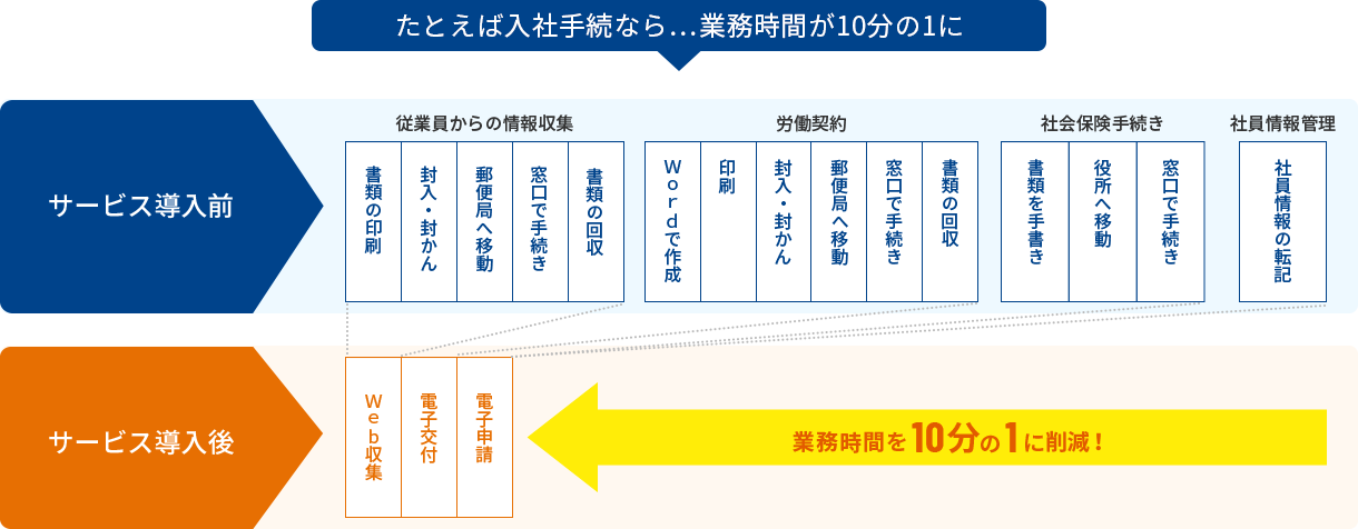 例えば入社手続きなら業務時間が10分の1に