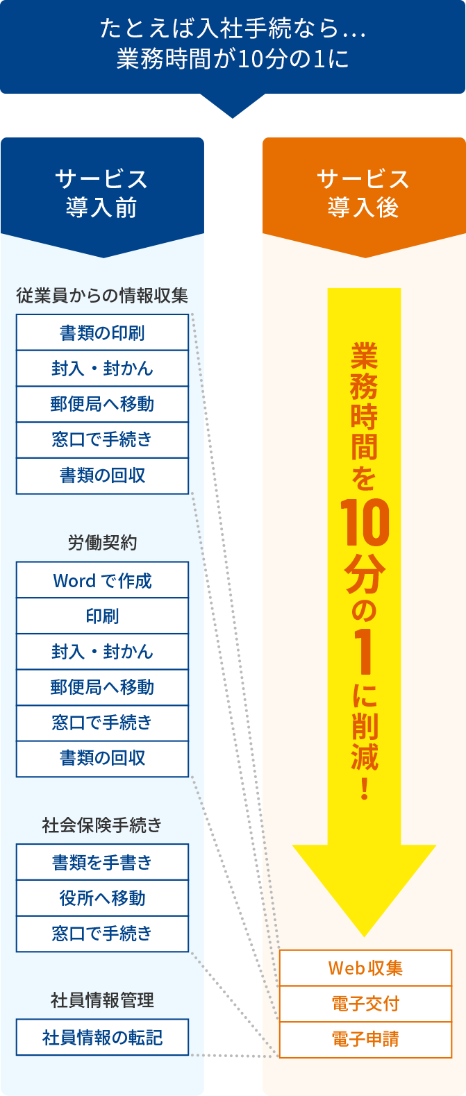 例えば入社手続きなら業務時間が10分の1に