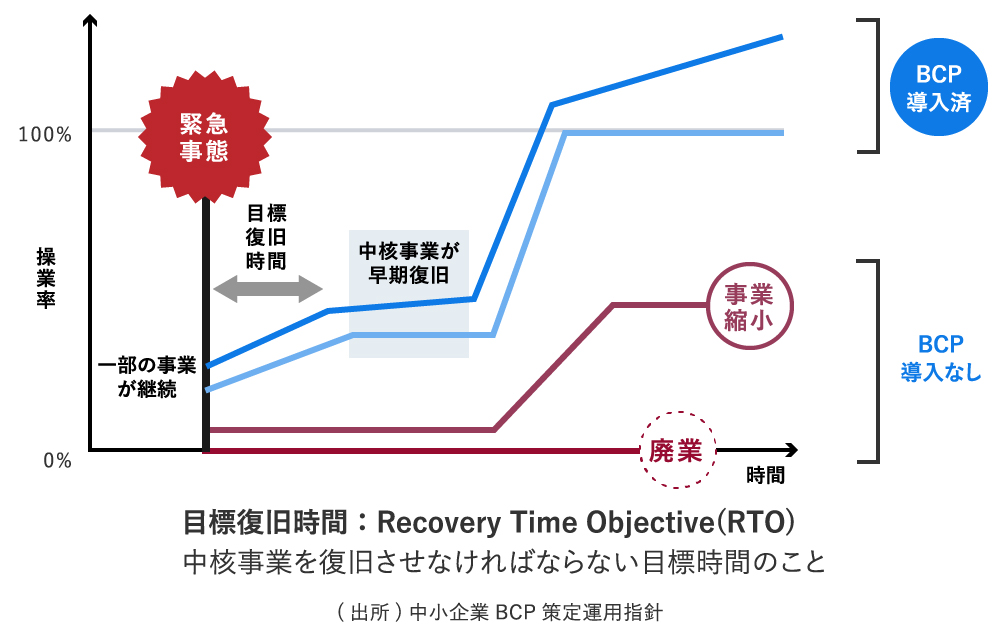 BCP導入の効果のイメージ（地震）