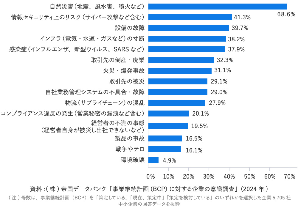 事業継続計画（BCP）策定の効果