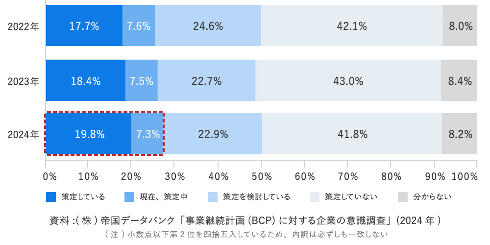 BCP策定状況