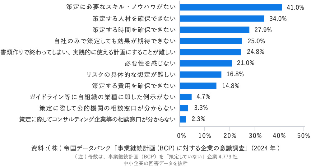 BCPを策定しない理由